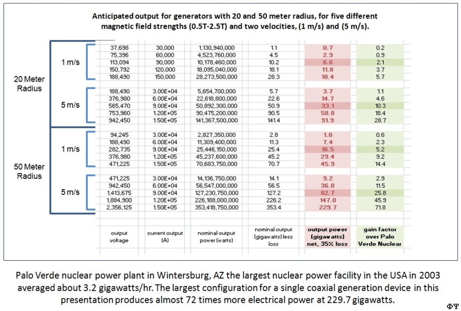 Anticipated output for generators with 20 and 50 meter radius, for five different magnetic field strengths (0.5T-2.5T) and two velocities, 1 m/s) and (5 m/s)