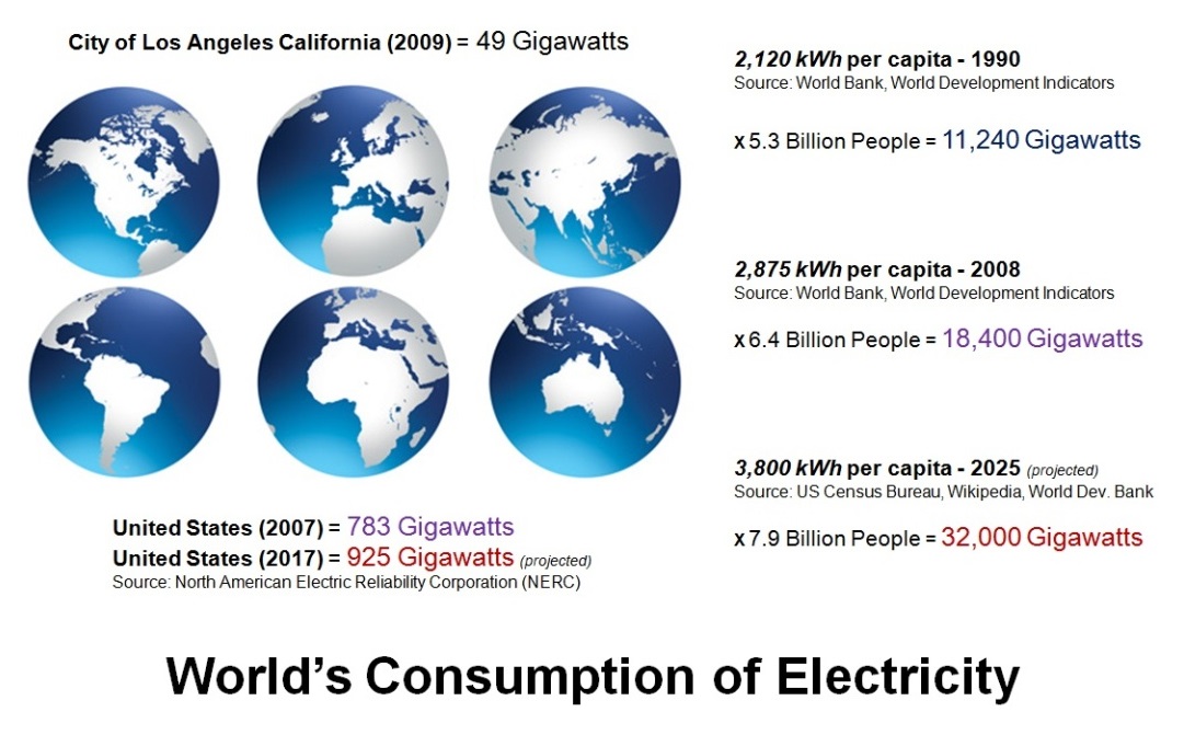 World's Consumption of Electricity