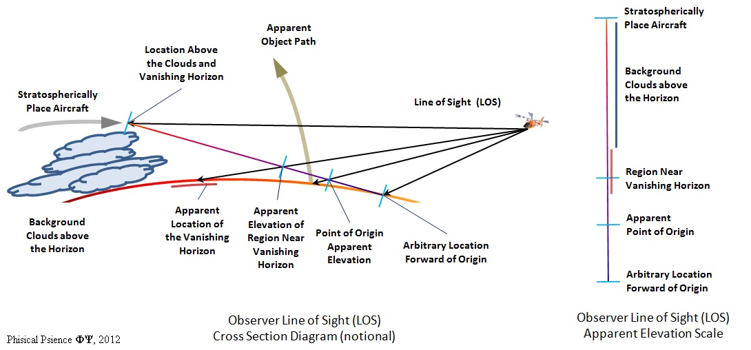 California Mystery Missile - 08 Nov 2010 - Cross Section Diagram of the Event, Line of Sight (LOS), and Apparent Elevation Scale