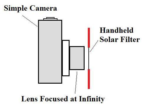 Camera and solar filter configuration used to photograph the Sun
