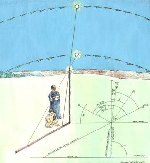 Drawing representing the alignment between the Sun, vertical gnomon staff, and resulting gnomon staff shadow