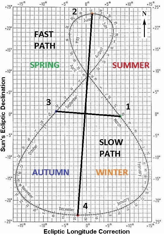 Analemma orbital velocity per quadrant