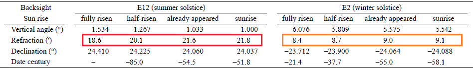 Taosi, atmospheric refraction table as a function of azimuthal bearing