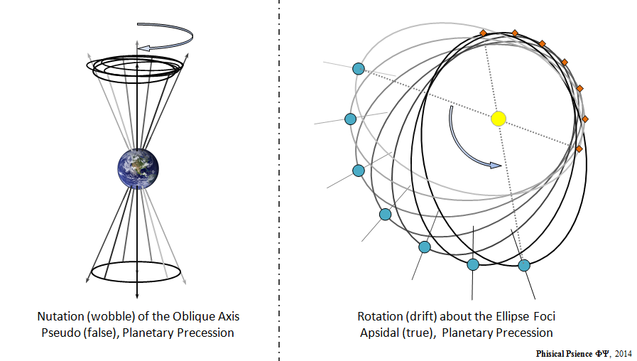 nutation of the oblique axis (left) or false precession, and (right) rotation of the elliptical orbit foci and apside or true precession