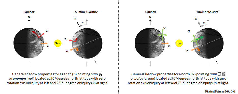 Shadow relationship between the Sun and Earth for the standard vertical gnomon (left) and rigui (right)