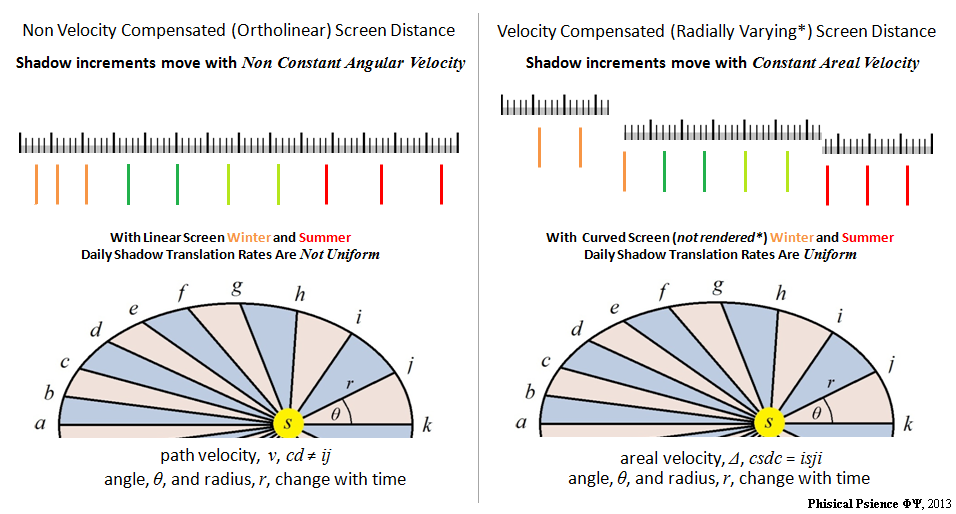 Taosi observatory, solstice and equinox sun set path shadow velocities relative to the Earth's elliptical path about the Sun