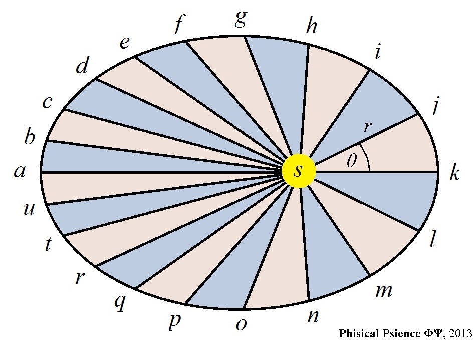 Diagram of Kepler's Law and elliptical orbit