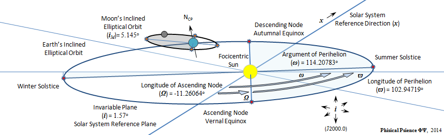 Moon's incline elliptical orbit and orbital nodes relative to Earth's incline elliptical orbit and orbital nodes superimposed upon the solar system's invariable plane