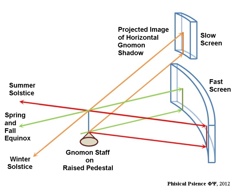 Taosi observatory with proposed shadow ray paths along with the location of the projected horizontal image of the gnomon staff shadow