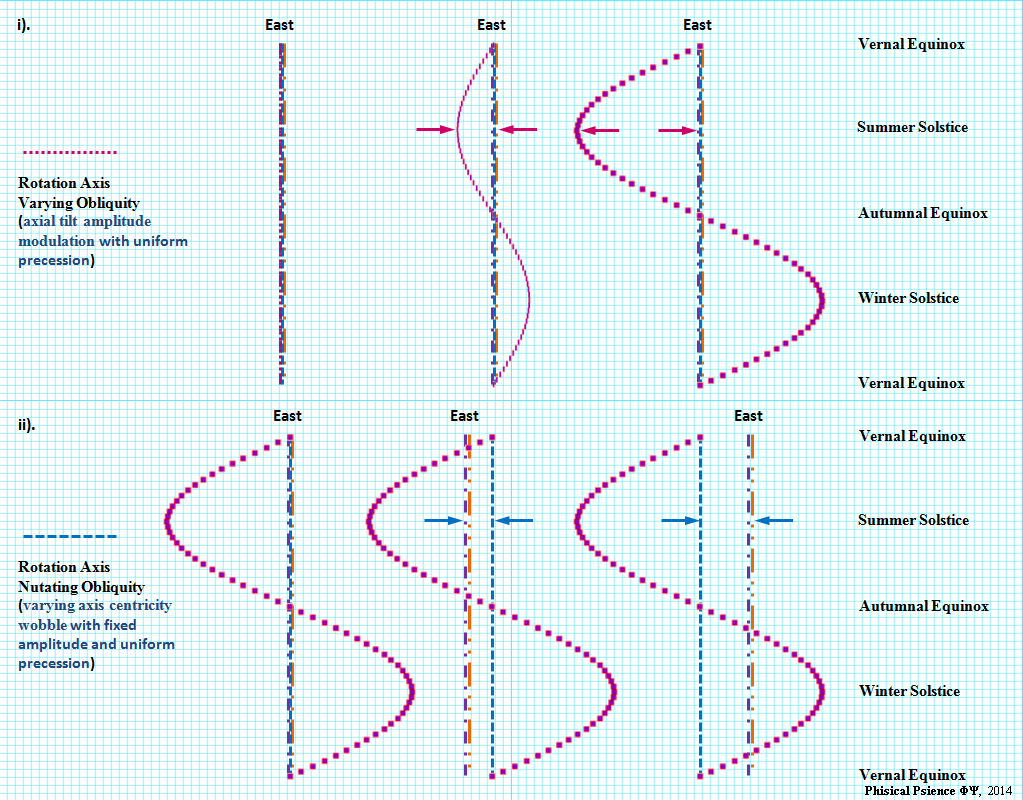 Notional illustrations of Earth's precessing and notating obliquity (rotational axis) in addition to orbital tilt and eccentricity