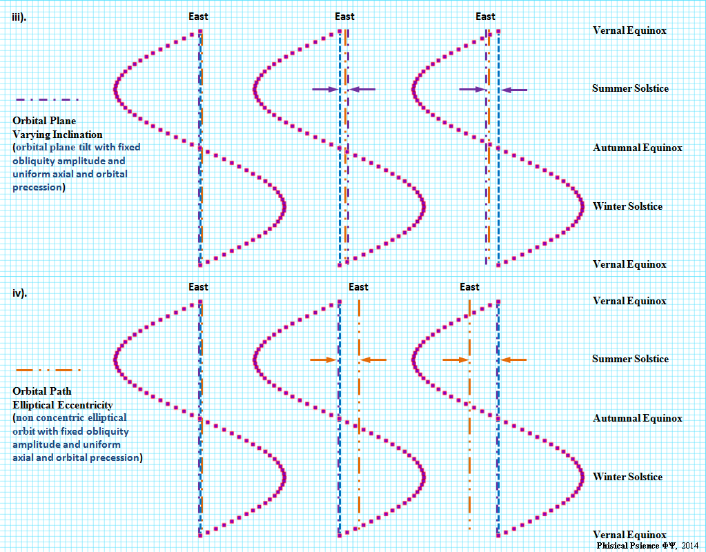 Notional illustrations of Earth's precessing and notating obliquity (rotational axis) in addition to orbital tilt and eccentricity