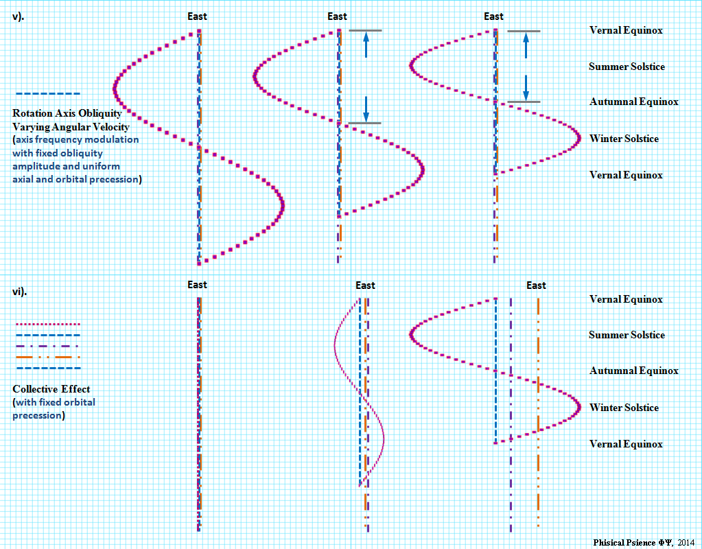 Notional illustrations of Earth's precessing and notating obliquity (rotational axis) in addition to orbital tilt and eccentricity