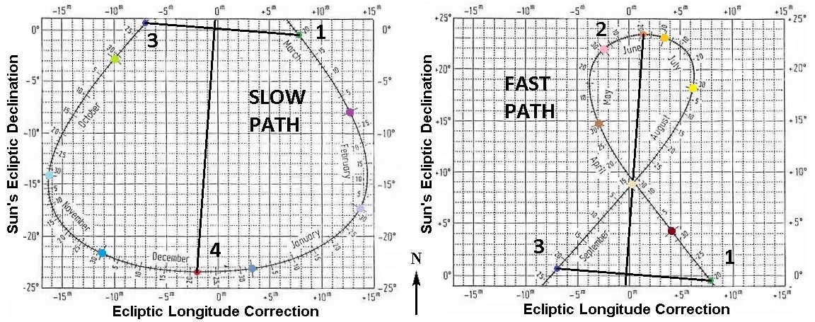 Segmented analemma diagram with the months indicated