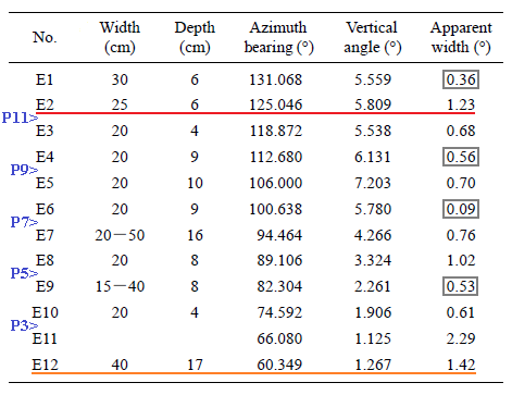 Taosi Observatory 12 sighting angles and elevation table