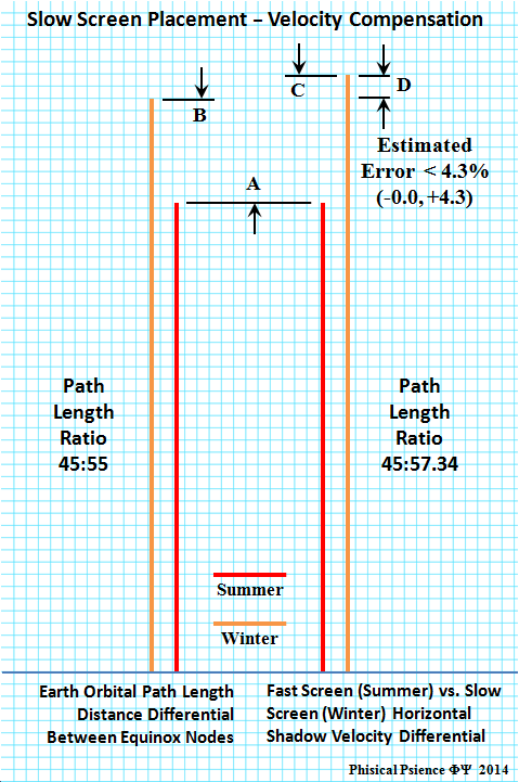 Taosi, slow vs. fast screen placement, velocity compensation comparison