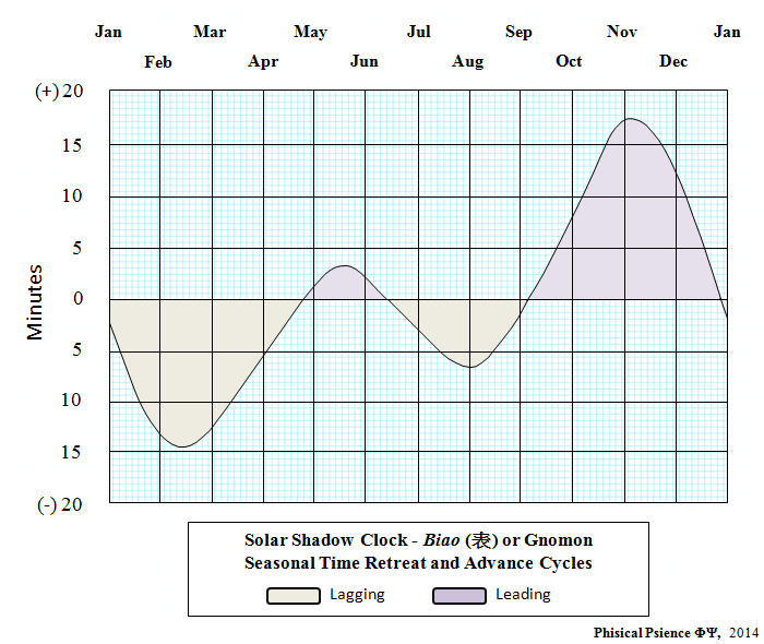 Sundial Clock - Biao (表) or Gnomon Seasonal Time Retreat and Advance Cycles