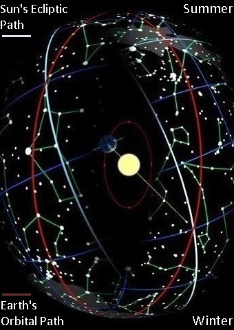 Illustration of Earth's orbit about the Sun and ecliptic superimposed upon the zodiac