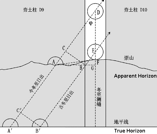 Taosi, Change of Midwinter Sunrise Position