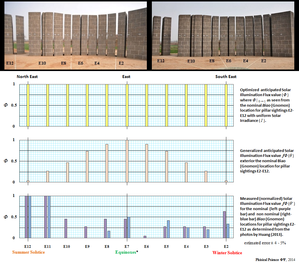 Taosi Observatory (reconstruction), measured (normalized) Solar Illumination Flux value (Φ) for the nominal and non nominal Biǎo (Gnomon) locations for Pillar Sightings E2-E12