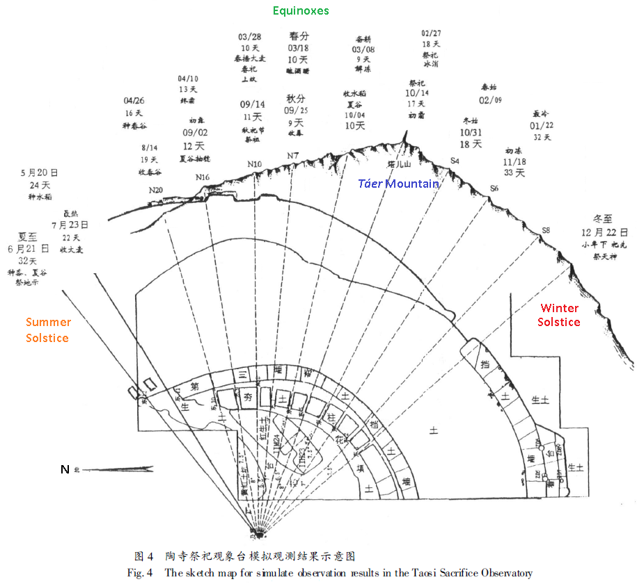 Observation sighting angles (azimuth bearings) for the pillars at Taosi Observatory along with the Sun's transit date