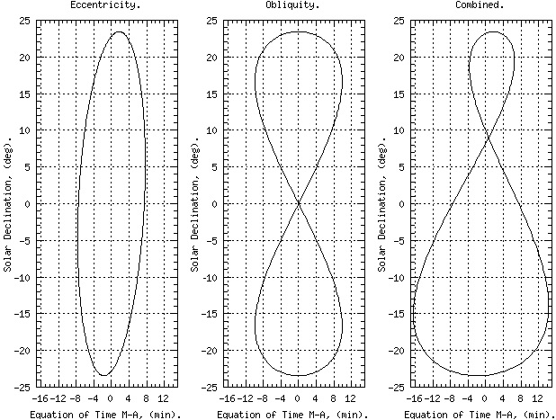 Orbital composition of the Suns analemma path in the sky