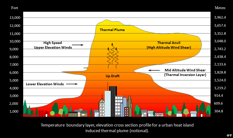 Urban heat island and associated thermal plume