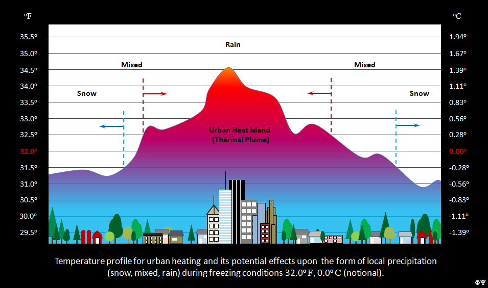 Urban heat island and associated temperature plot